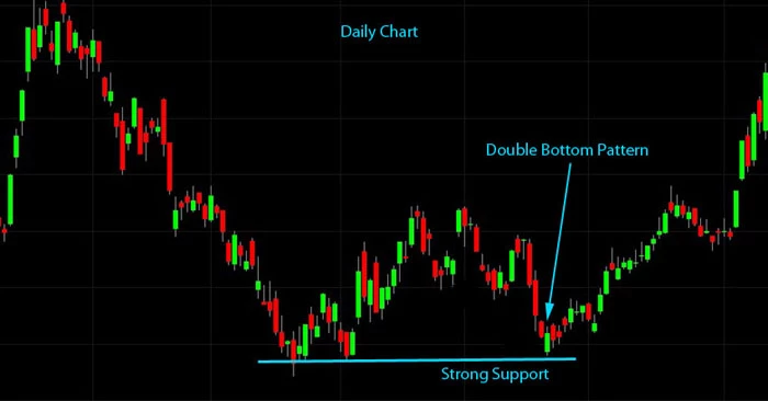 support and resistance stock chart