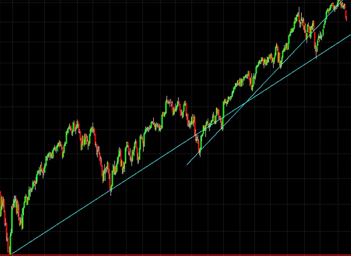 support and resistance stock chart