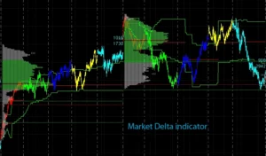 Market Indicators - Market Delta Indicator